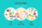 Keto Diet infographic with foods: 75% fats (coconut, fish), 20% protein (chicken, eggs), 5% carbs (vegetables). Text: Healthy Lifestyle.