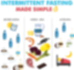 Intermittent fasting chart with time slots: before noon, noon-8 PM, after 8 PM, showing permitted foods/drinks like water, fish, veggies.